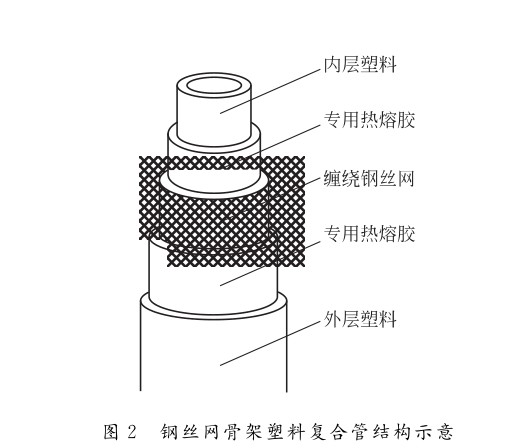 鋼絲網骨架塑料復合管