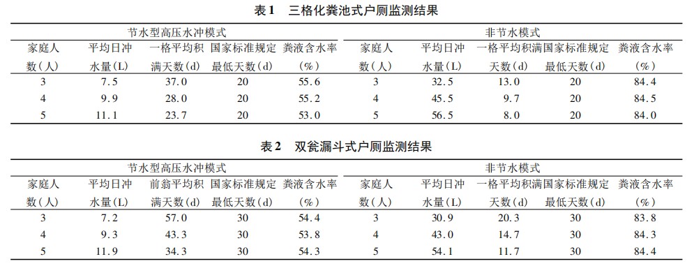 農村改廁不同的便器沖水模式對三格和雙甕 類型戶廁糞便無害化處理效果的影響