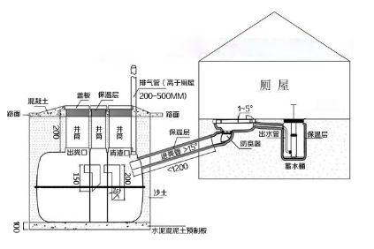 三格化糞池、廁屋、沖水桶、蹲便器組裝效果圖