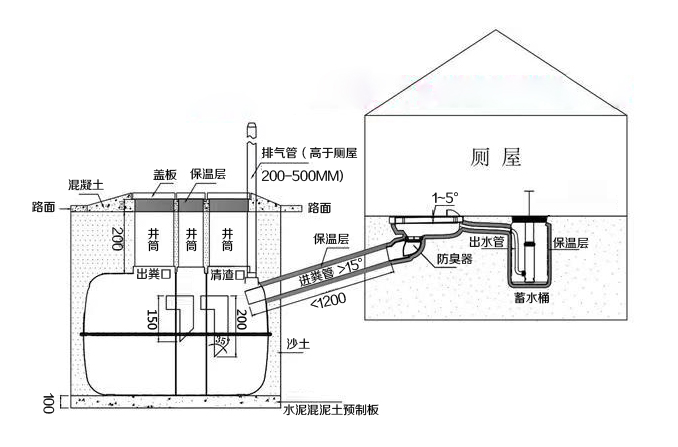 三格化糞池、廁屋、沖水桶、蹲便器組裝效果圖