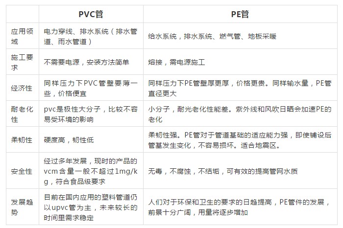 原料價格接近，PE管與PVC管替代性幾何？